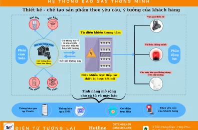 Giải pháp R&D cho Sản phẩm Báo Gas và Báo Cháy